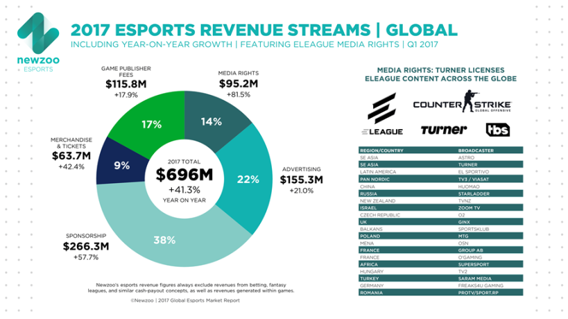 eSports report - statistics excerpt